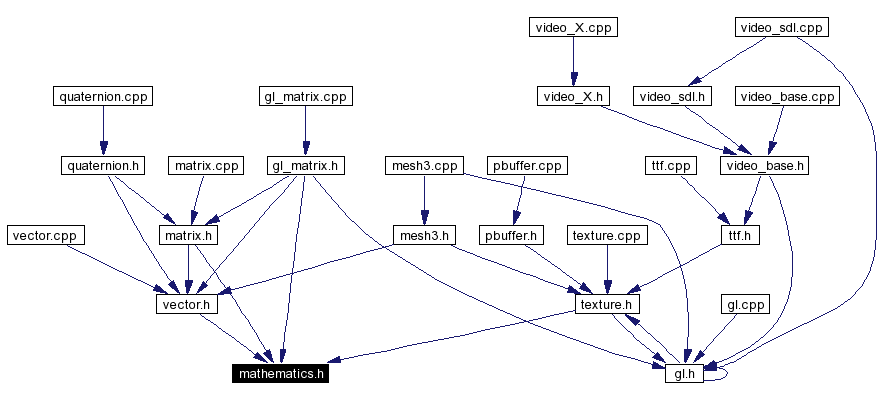 Included by dependency graph